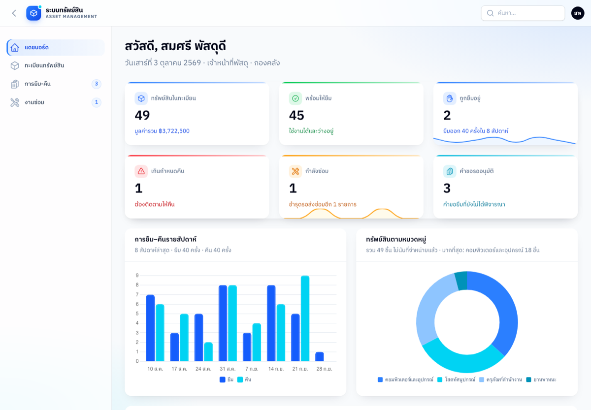 หน้า dashboard ของระบบบริหารทรัพย์สิน แสดงจำนวนทรัพย์สินตามสถานะและความเคลื่อนไหวล่าสุด